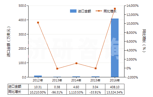 2012-2016年中國(guó)甲醚(HS29091910)進(jìn)口總額及增速統(tǒng)計(jì) 2012-2016年中國(guó)甲醚(HS29091910)進(jìn)口總額及增速統(tǒng)計(jì)